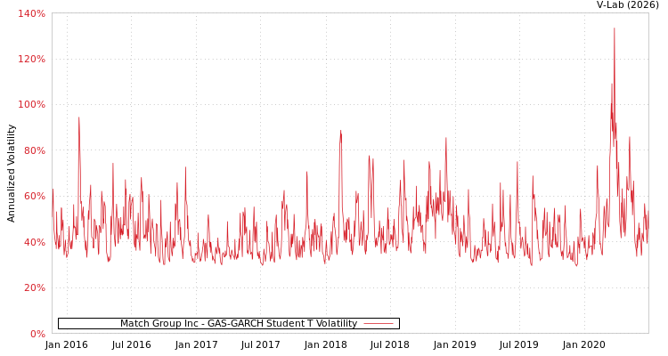 graph of Match Group Inc GAS-GARCH-T