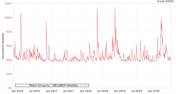 graph of Match Group Inc GJR-GARCH