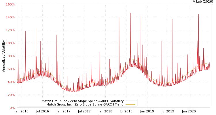 graph of Match Group Inc S0GARCH