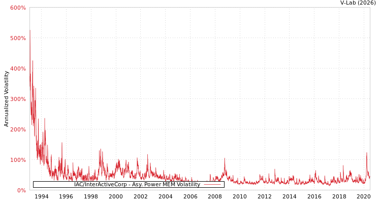 graph of IAC/InterActiveCorp APMEM