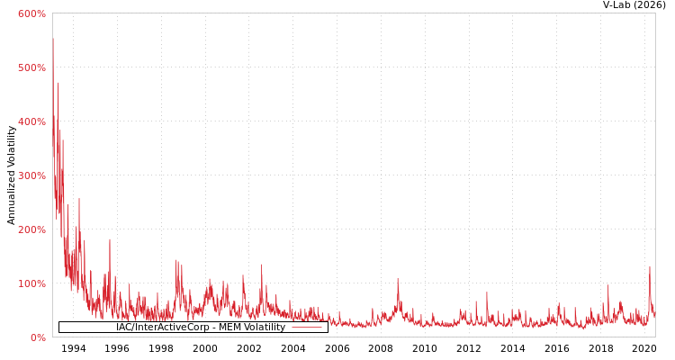 graph of IAC/InterActiveCorp MEM