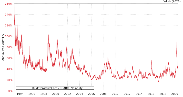 graph of IAC/InterActiveCorp EGARCH
