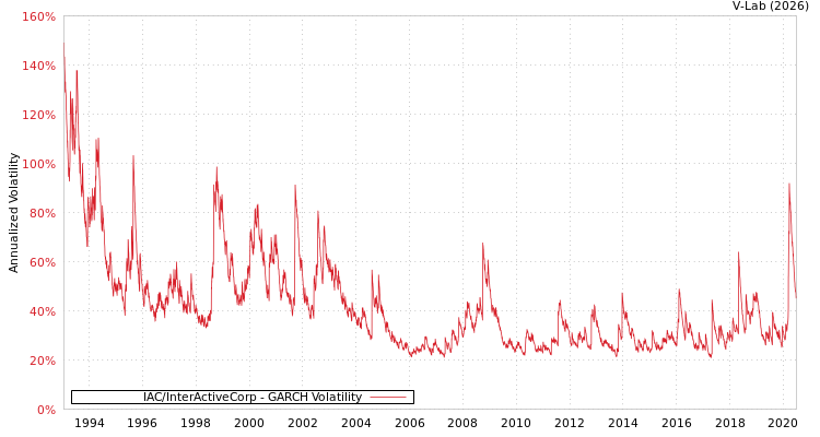 graph of IAC/InterActiveCorp GARCH