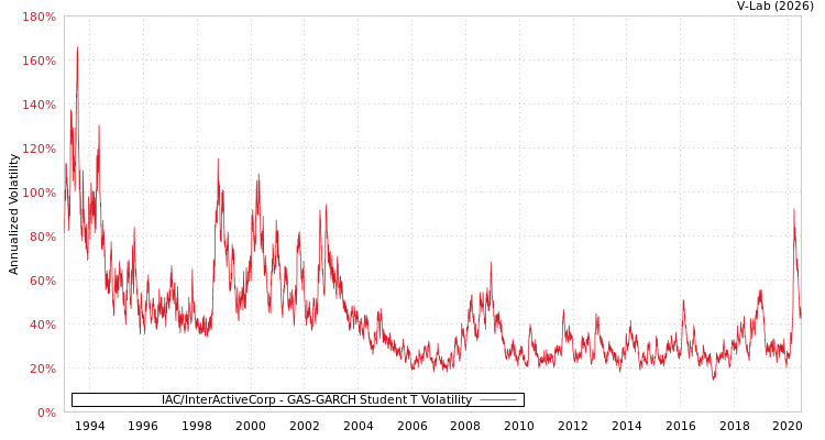 graph of IAC/InterActiveCorp GAS-GARCH-T
