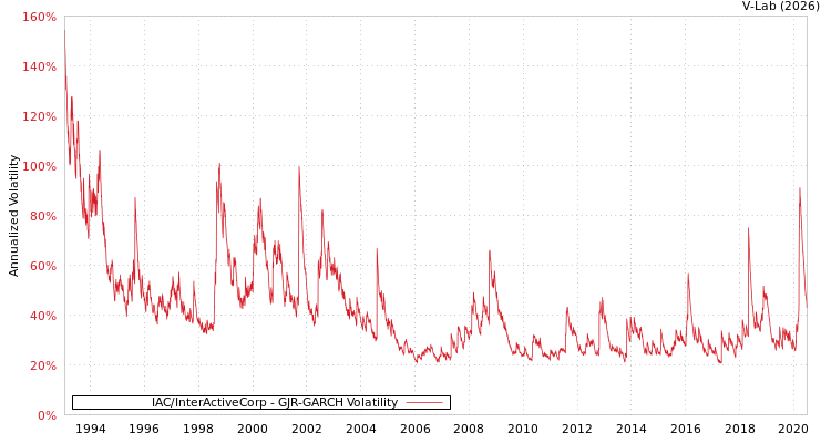 graph of IAC/InterActiveCorp GJR-GARCH