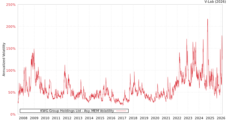 graph of KWG Group Holdings Ltd AMEM