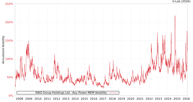 graph of KWG Group Holdings Ltd APMEM
