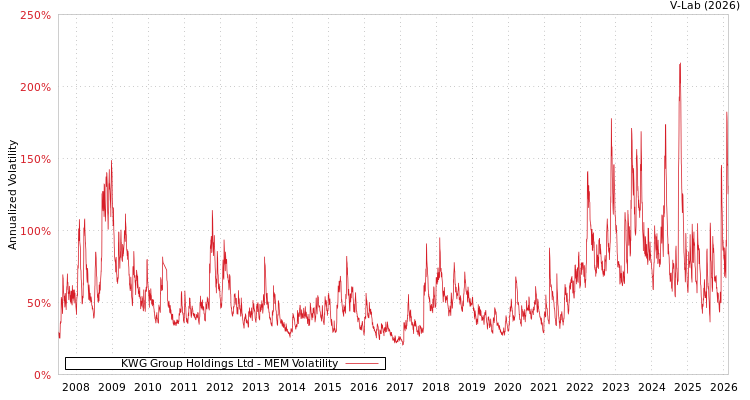 graph of KWG Group Holdings Ltd MEM