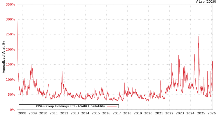 graph of KWG Group Holdings Ltd AGARCH