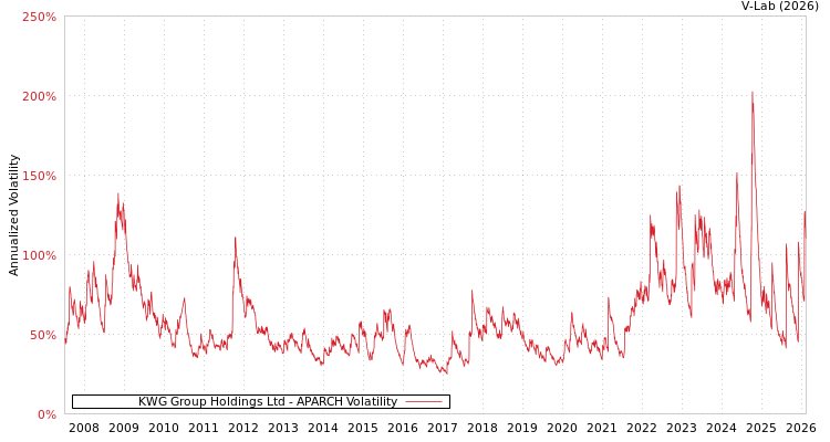 graph of KWG Group Holdings Ltd APARCH