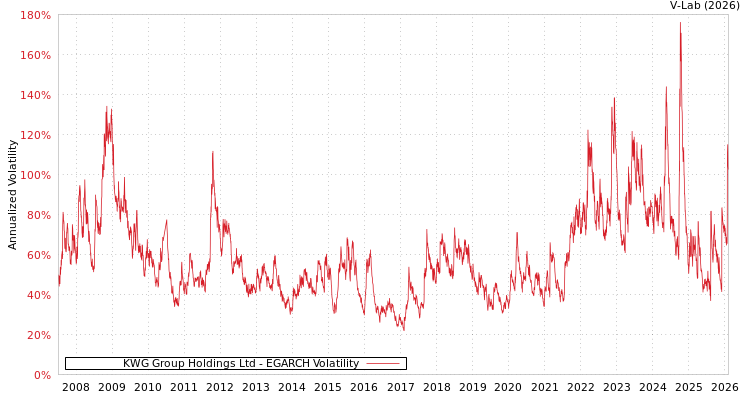 graph of KWG Group Holdings Ltd EGARCH