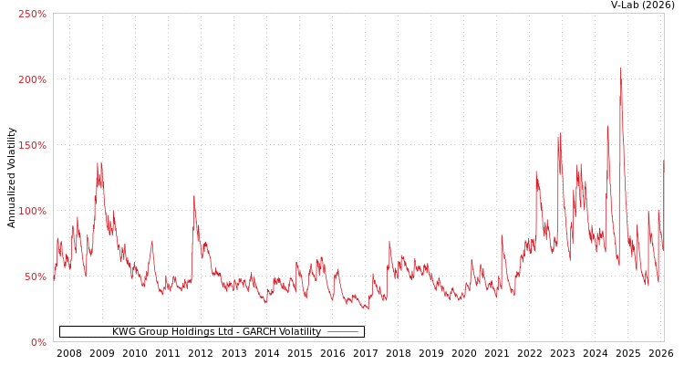 graph of KWG Group Holdings Ltd GARCH