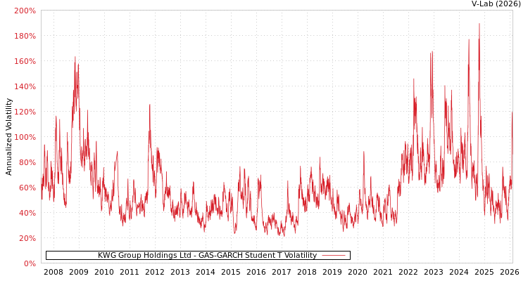 graph of KWG Group Holdings Ltd GAS-GARCH-T