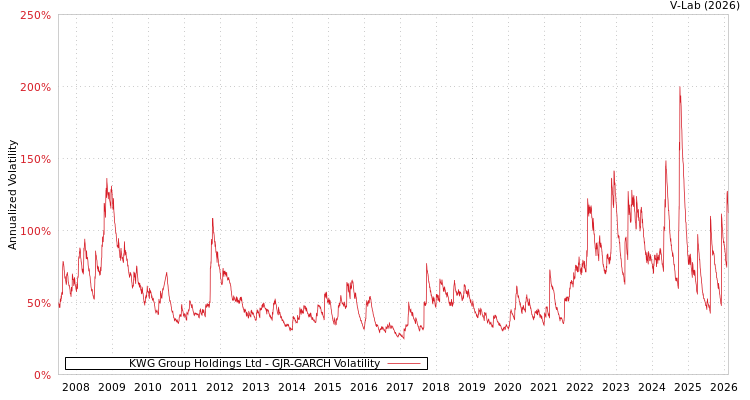 graph of KWG Group Holdings Ltd GJR-GARCH