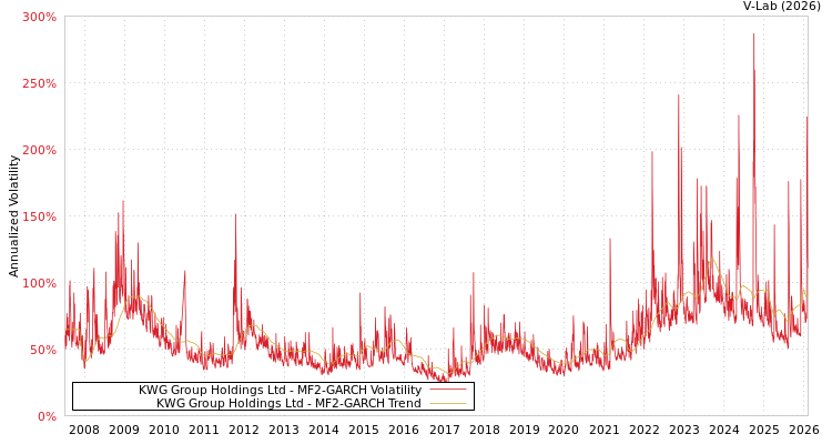 graph of KWG Group Holdings Ltd MF2-GARCH