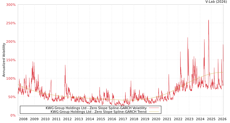 graph of KWG Group Holdings Ltd S0GARCH