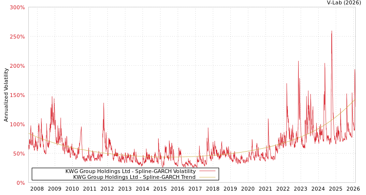graph of KWG Group Holdings Ltd SGARCH