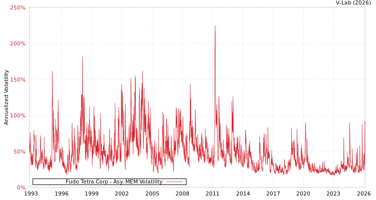 graph of Fudo Tetra Corp AMEM