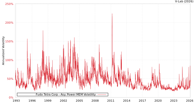 graph of Fudo Tetra Corp APMEM