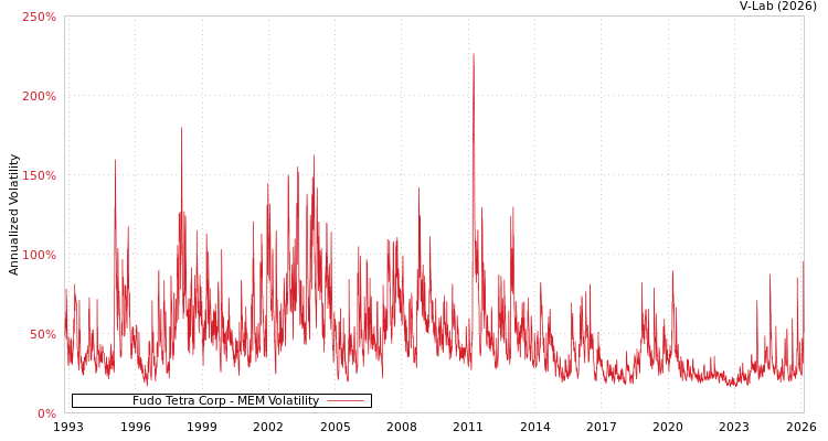 graph of Fudo Tetra Corp MEM