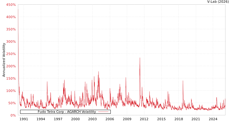 graph of Fudo Tetra Corp AGARCH