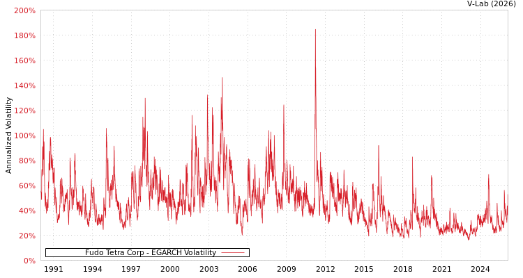 graph of Fudo Tetra Corp EGARCH