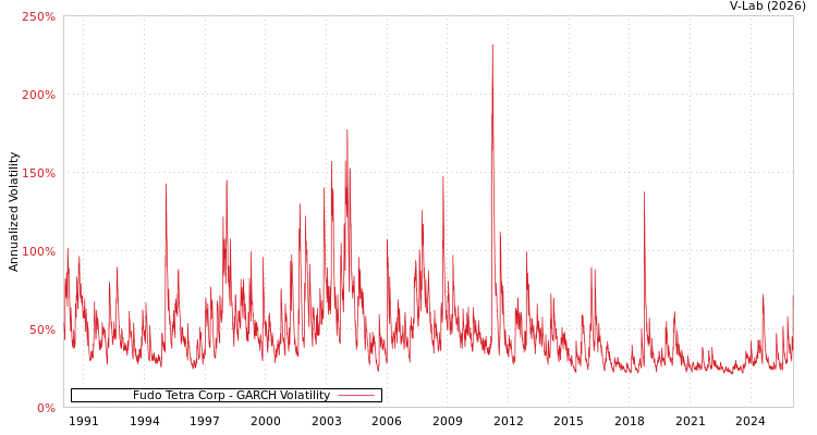 graph of Fudo Tetra Corp GARCH