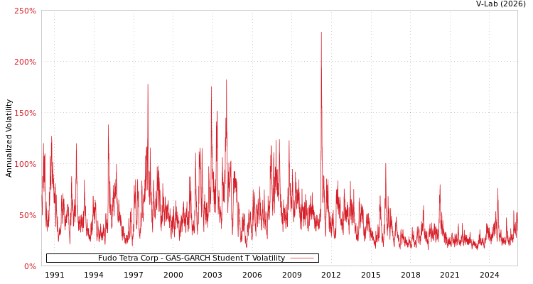 graph of Fudo Tetra Corp GAS-GARCH-T