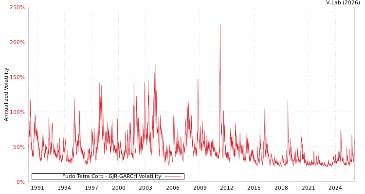 graph of Fudo Tetra Corp GJR-GARCH