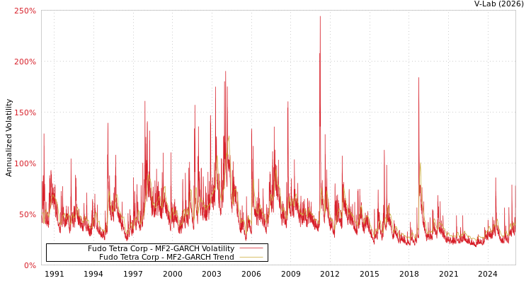 graph of Fudo Tetra Corp MF2-GARCH