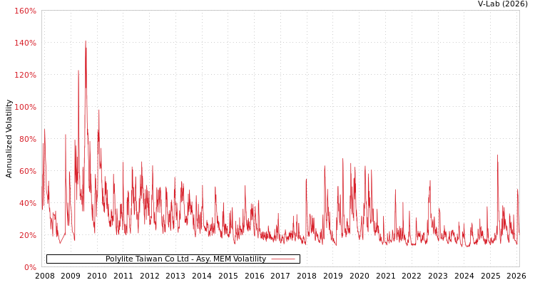 graph of Polylite Taiwan Co Ltd AMEM
