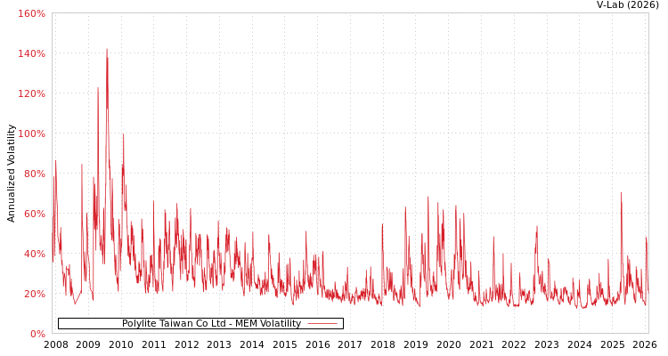graph of Polylite Taiwan Co Ltd MEM