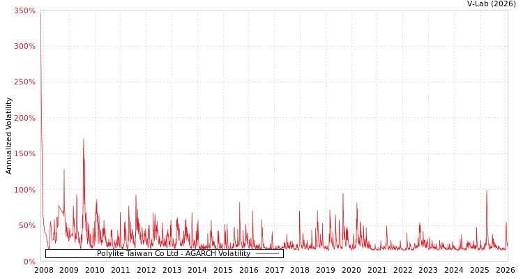 graph of Polylite Taiwan Co Ltd AGARCH