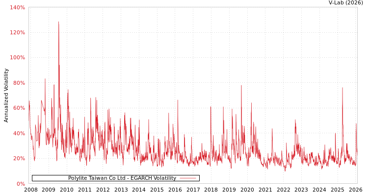 graph of Polylite Taiwan Co Ltd EGARCH