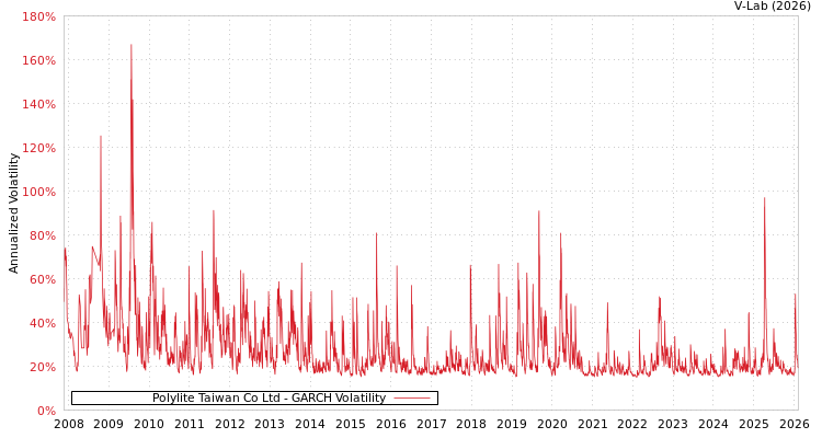 graph of Polylite Taiwan Co Ltd GARCH