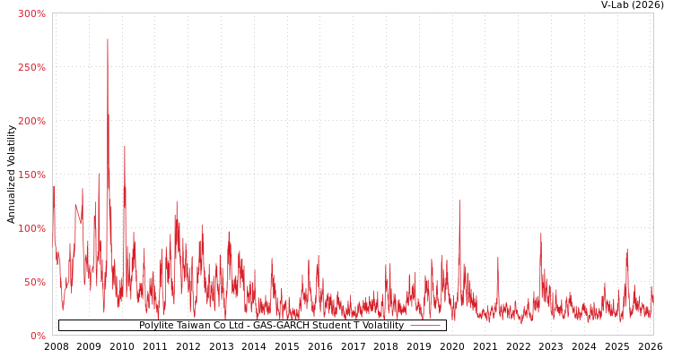 graph of Polylite Taiwan Co Ltd GAS-GARCH-T