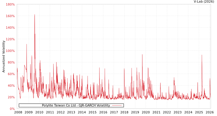 graph of Polylite Taiwan Co Ltd GJR-GARCH