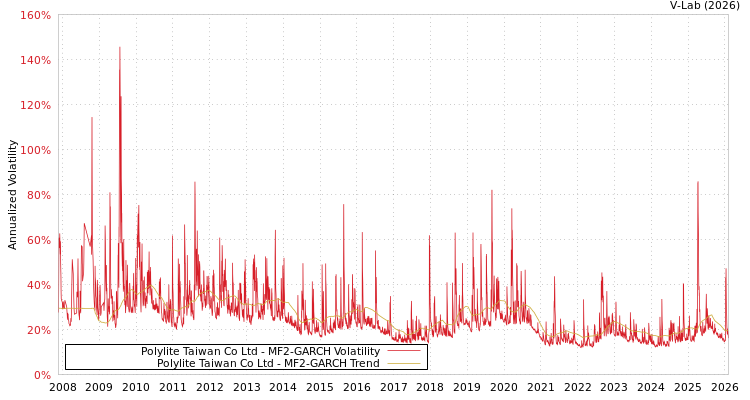 graph of Polylite Taiwan Co Ltd MF2-GARCH