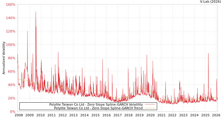 graph of Polylite Taiwan Co Ltd S0GARCH