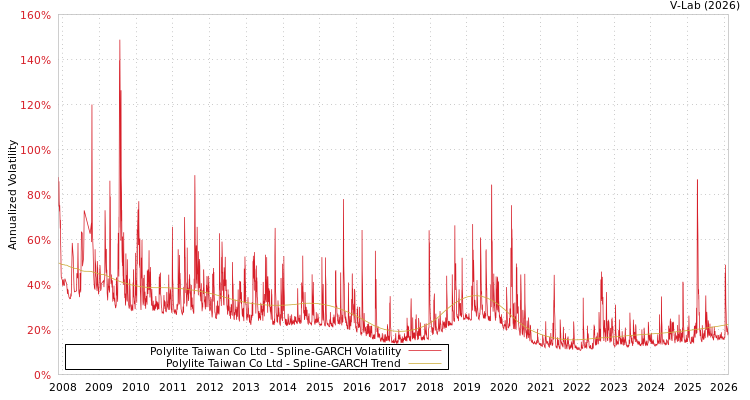 graph of Polylite Taiwan Co Ltd SGARCH
