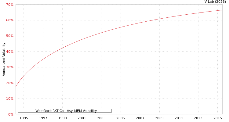 graph of WestRock RKT Co AMEM