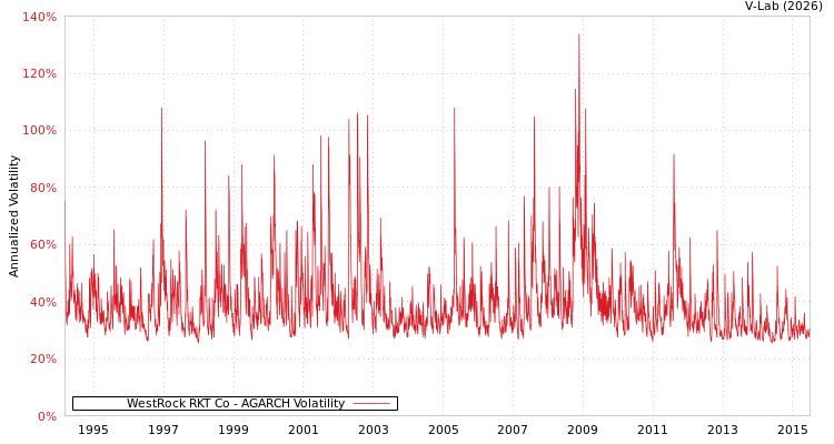 graph of WestRock RKT Co AGARCH