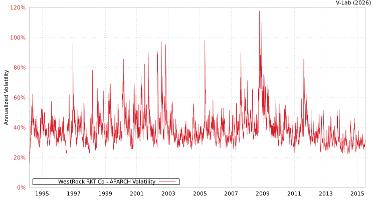 graph of WestRock RKT Co APARCH