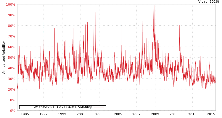 graph of WestRock RKT Co EGARCH