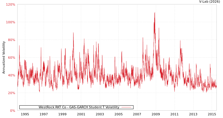 graph of WestRock RKT Co GAS-GARCH-T