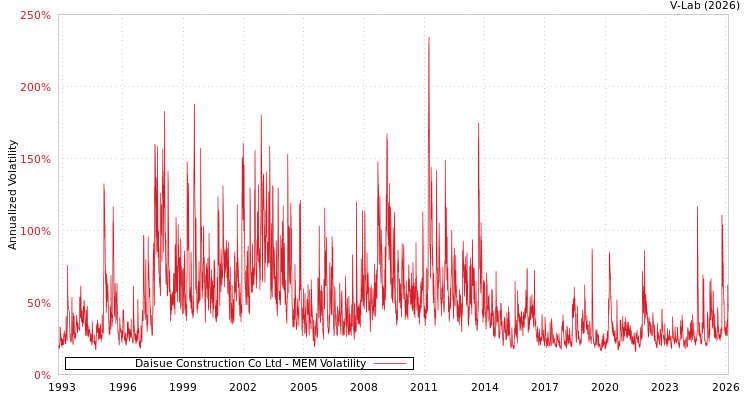 graph of Daisue Construction Co Ltd MEM