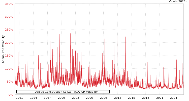 graph of Daisue Construction Co Ltd AGARCH