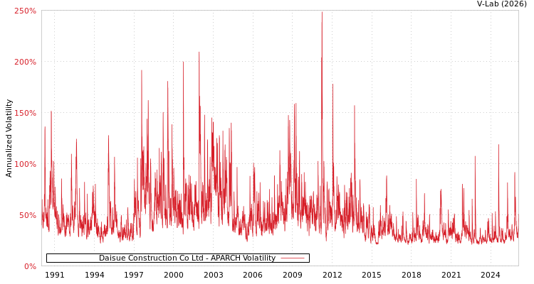graph of Daisue Construction Co Ltd APARCH