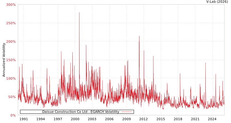 graph of Daisue Construction Co Ltd EGARCH