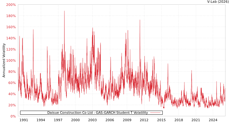 graph of Daisue Construction Co Ltd GAS-GARCH-T